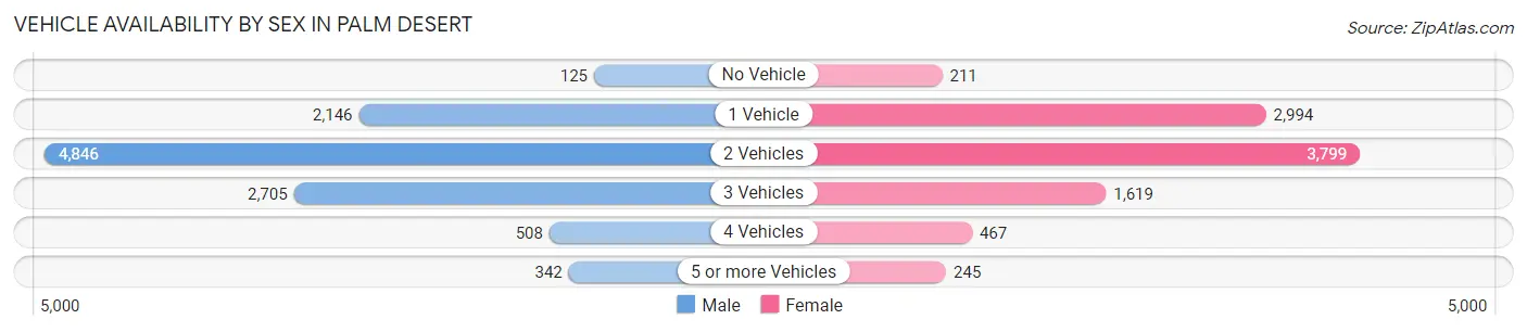 Vehicle Availability by Sex in Palm Desert
