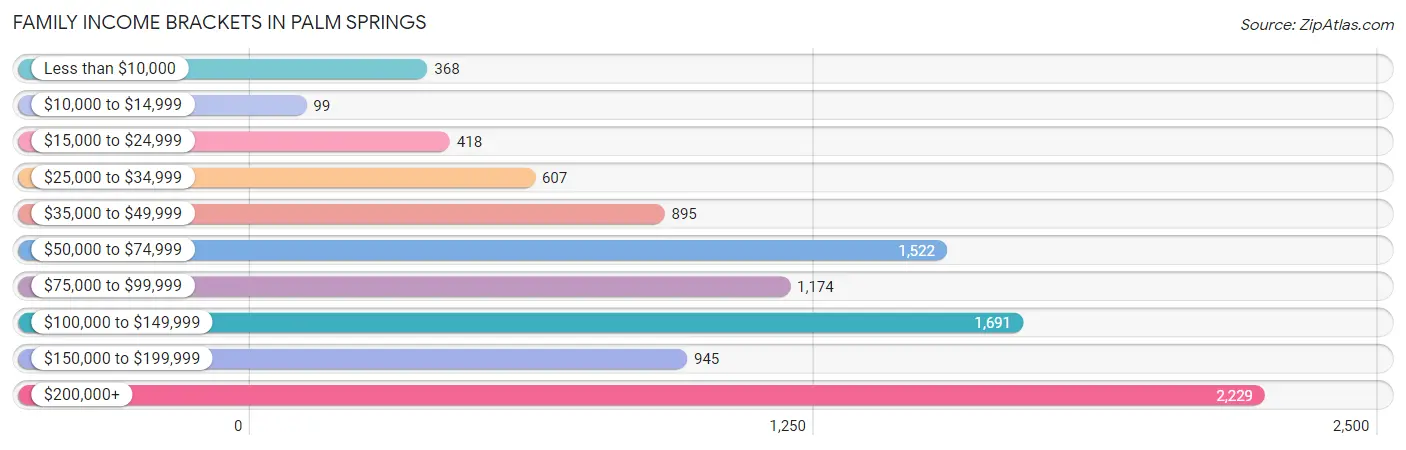 Family Income Brackets in Palm Springs