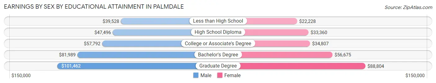 Earnings by Sex by Educational Attainment in Palmdale