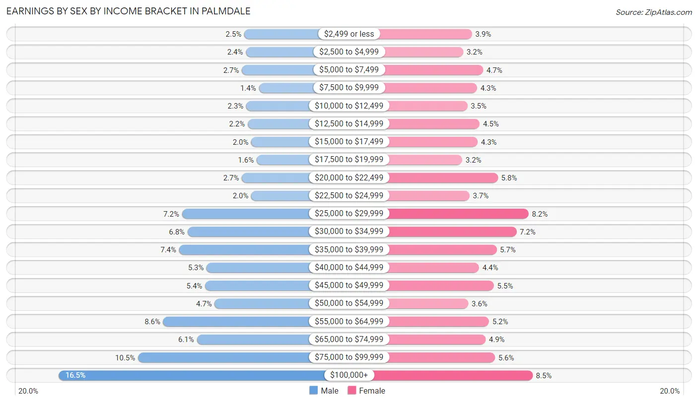 Earnings by Sex by Income Bracket in Palmdale