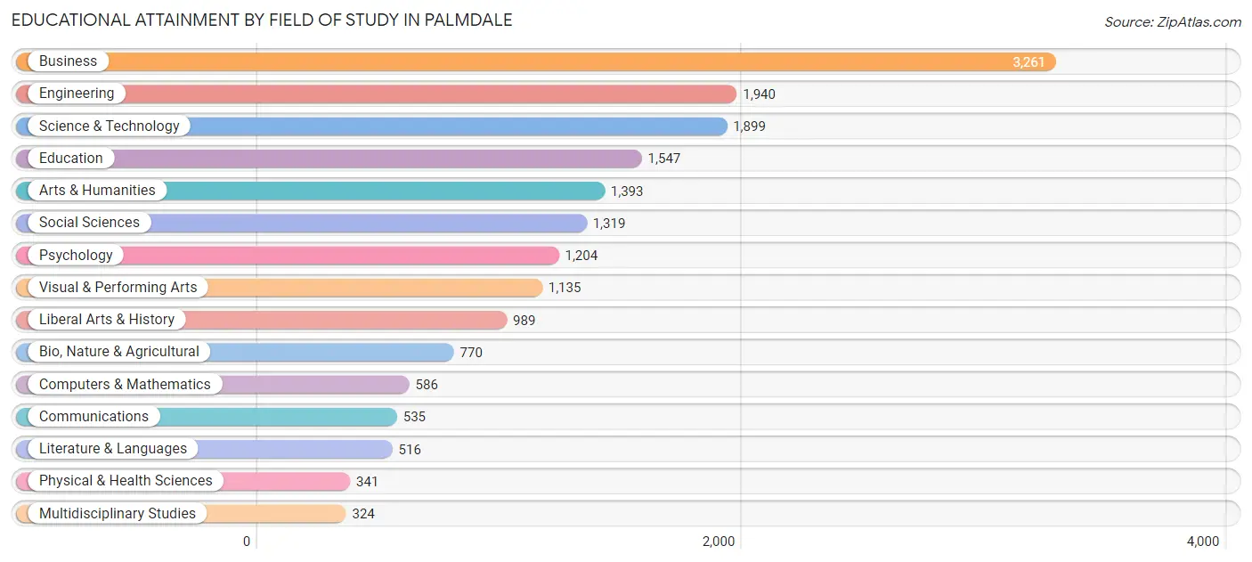 Educational Attainment by Field of Study in Palmdale