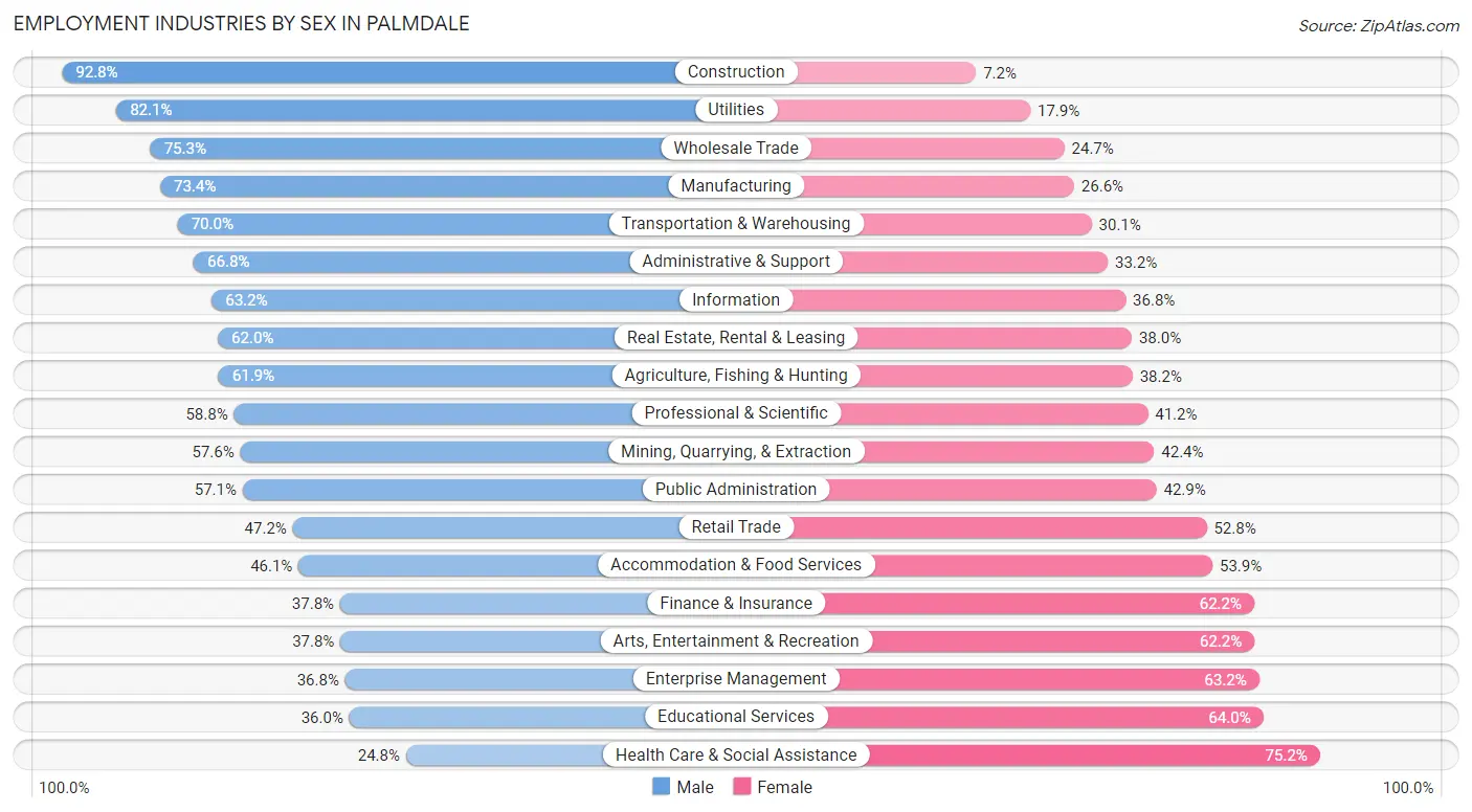 Employment Industries by Sex in Palmdale