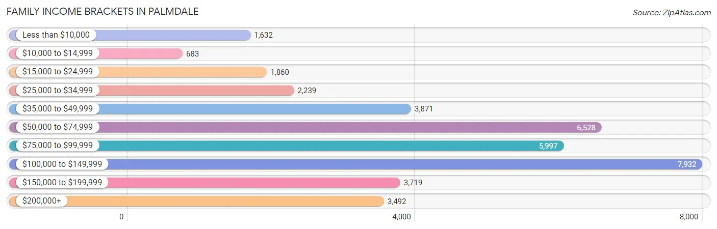 Family Income Brackets in Palmdale