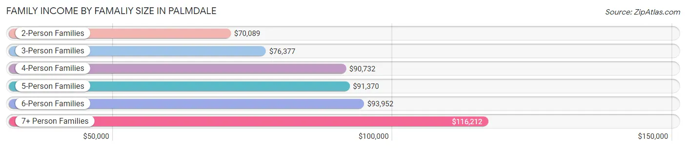 Family Income by Famaliy Size in Palmdale