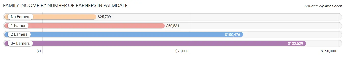 Family Income by Number of Earners in Palmdale