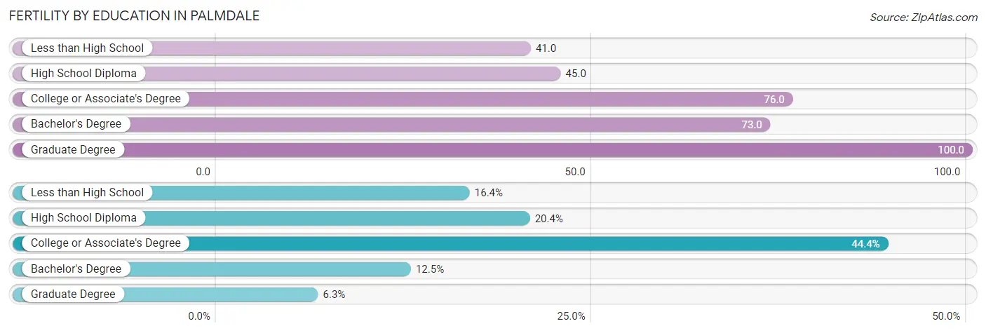 Female Fertility by Education Attainment in Palmdale