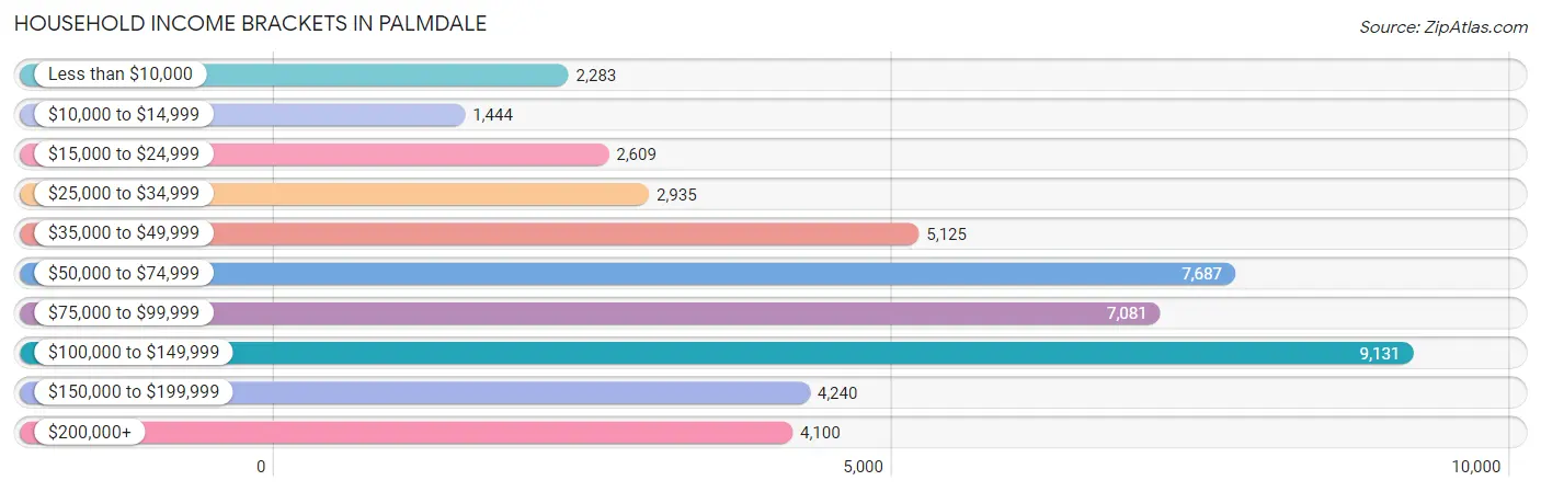 Household Income Brackets in Palmdale