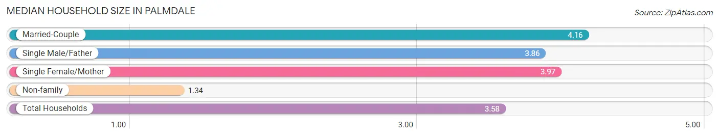 Median Household Size in Palmdale