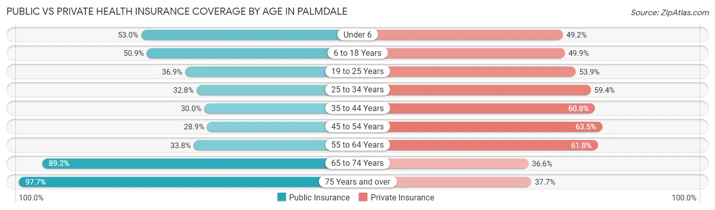Public vs Private Health Insurance Coverage by Age in Palmdale