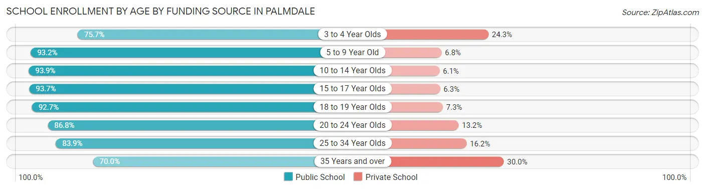 School Enrollment by Age by Funding Source in Palmdale