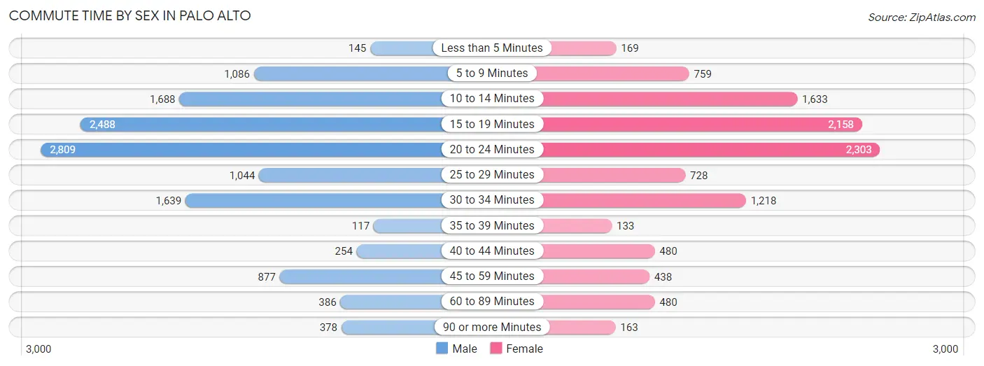 Commute Time by Sex in Palo Alto