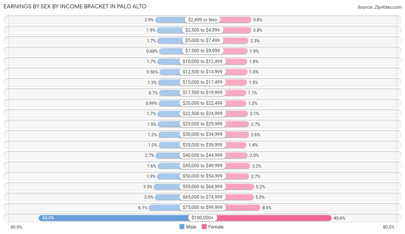 Earnings by Sex by Income Bracket in Palo Alto