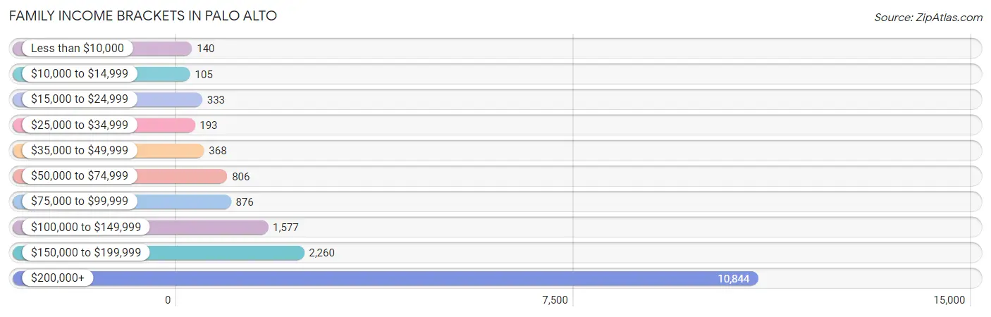 Family Income Brackets in Palo Alto