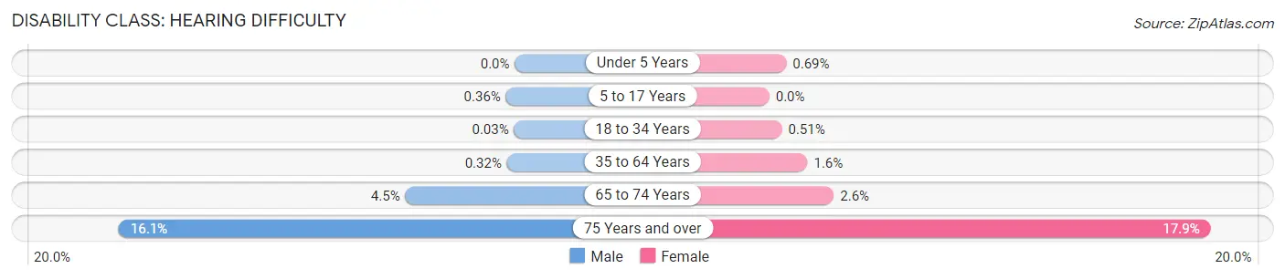 Disability in Palo Alto: <span>Hearing Difficulty</span>