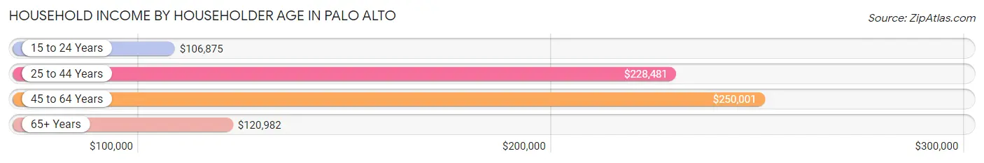 Household Income by Householder Age in Palo Alto