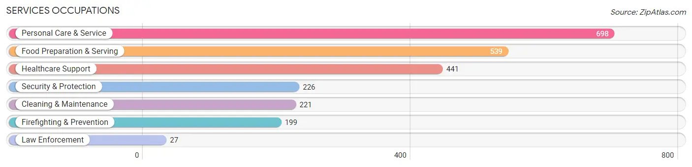 Services Occupations in Palo Alto