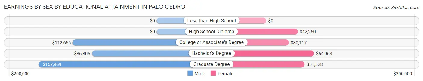 Earnings by Sex by Educational Attainment in Palo Cedro