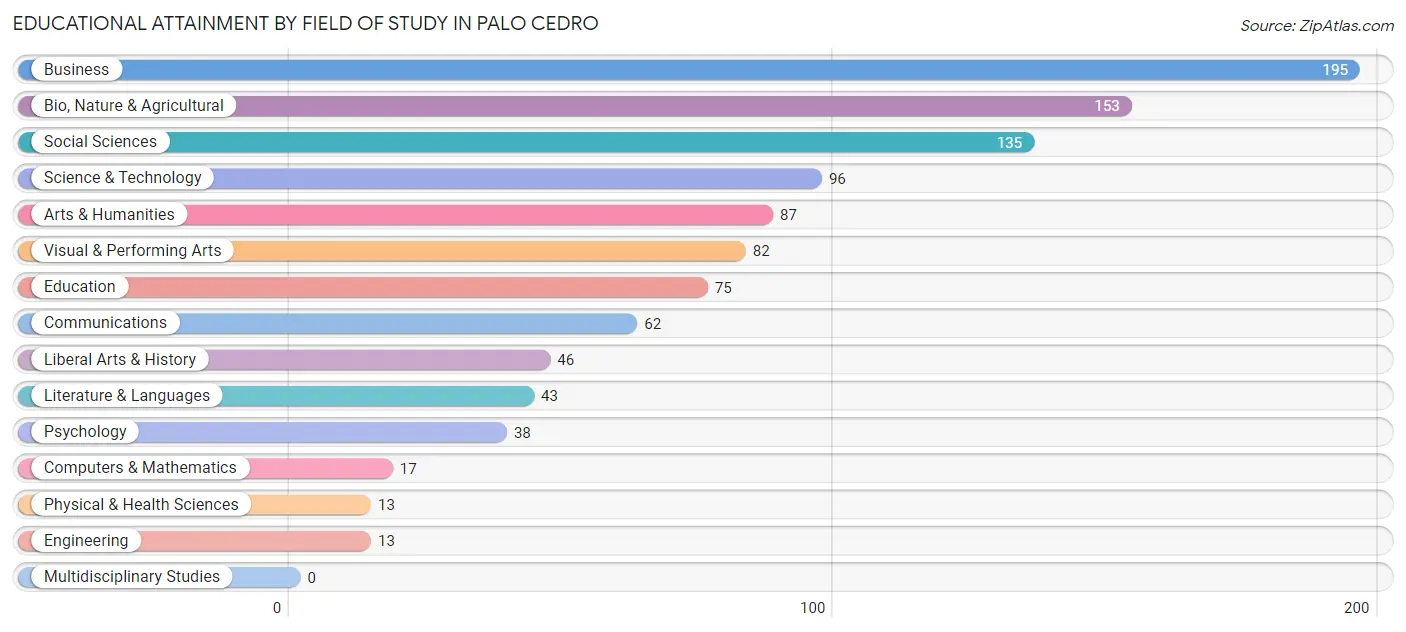 Educational Attainment by Field of Study in Palo Cedro