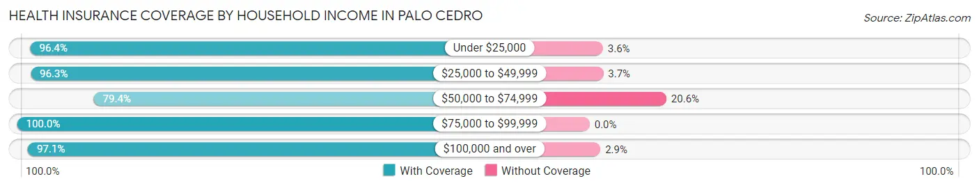 Health Insurance Coverage by Household Income in Palo Cedro