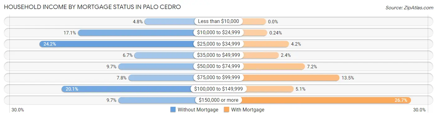 Household Income by Mortgage Status in Palo Cedro