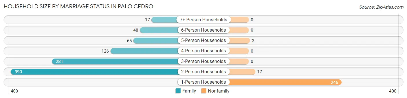 Household Size by Marriage Status in Palo Cedro