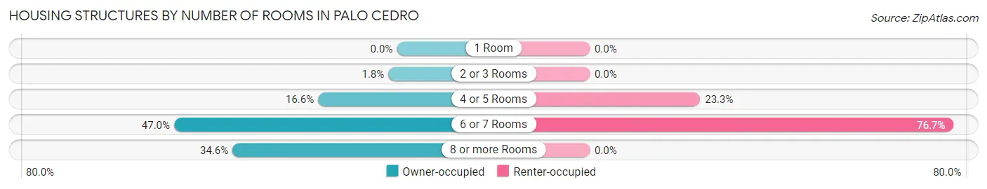 Housing Structures by Number of Rooms in Palo Cedro