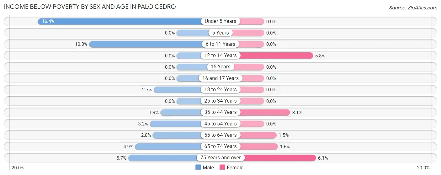 Income Below Poverty by Sex and Age in Palo Cedro