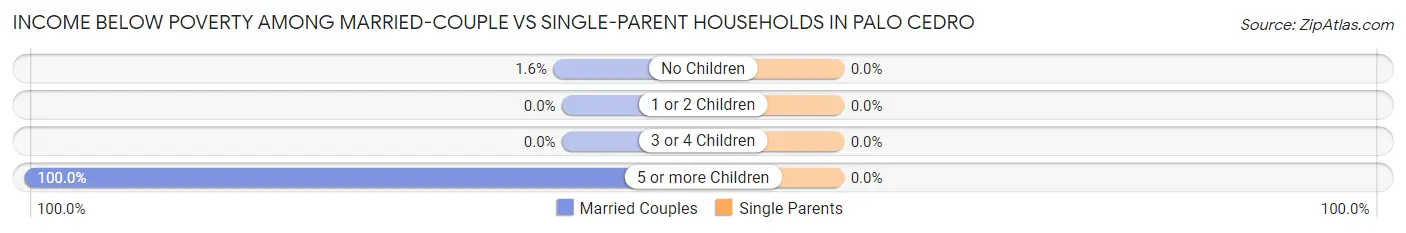 Income Below Poverty Among Married-Couple vs Single-Parent Households in Palo Cedro
