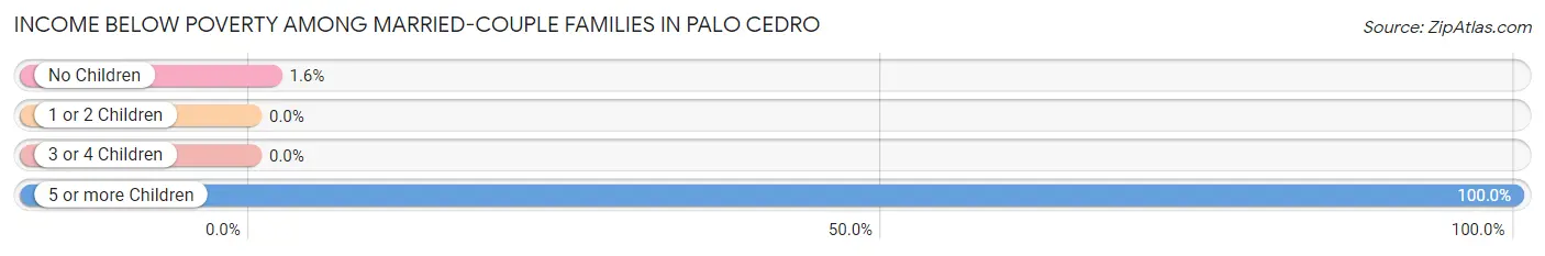 Income Below Poverty Among Married-Couple Families in Palo Cedro