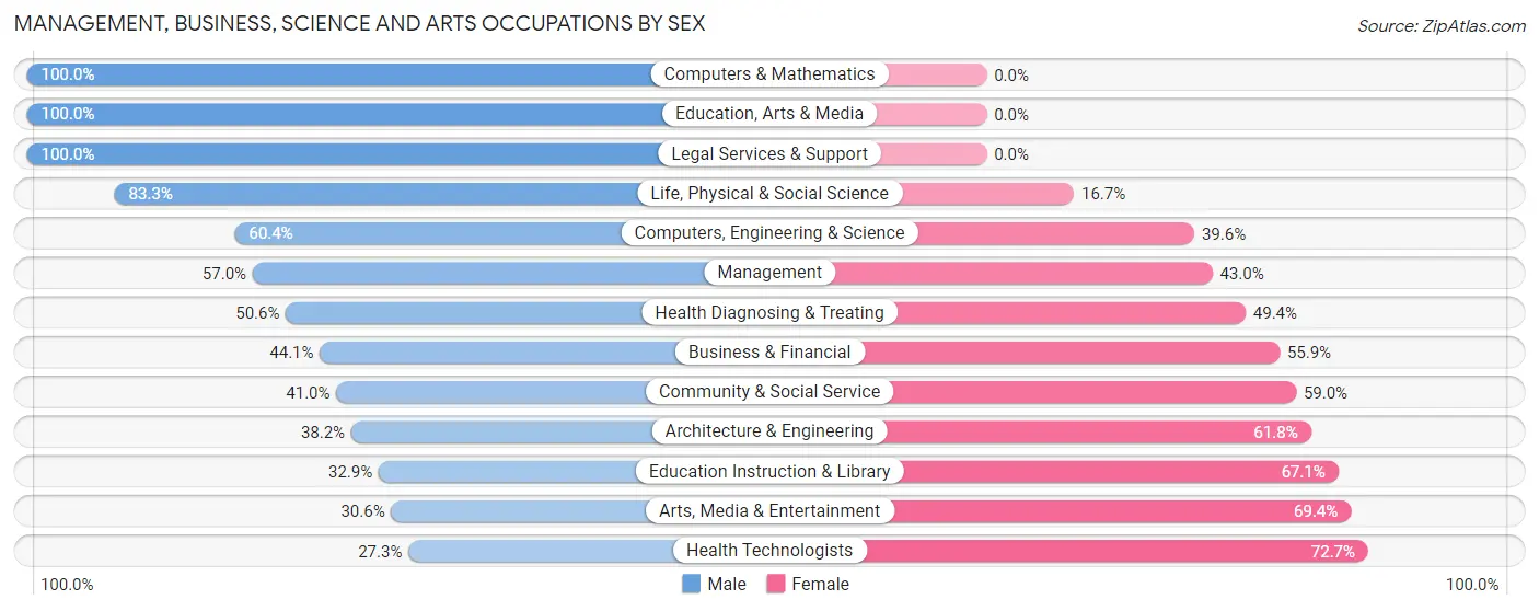 Management, Business, Science and Arts Occupations by Sex in Palo Cedro