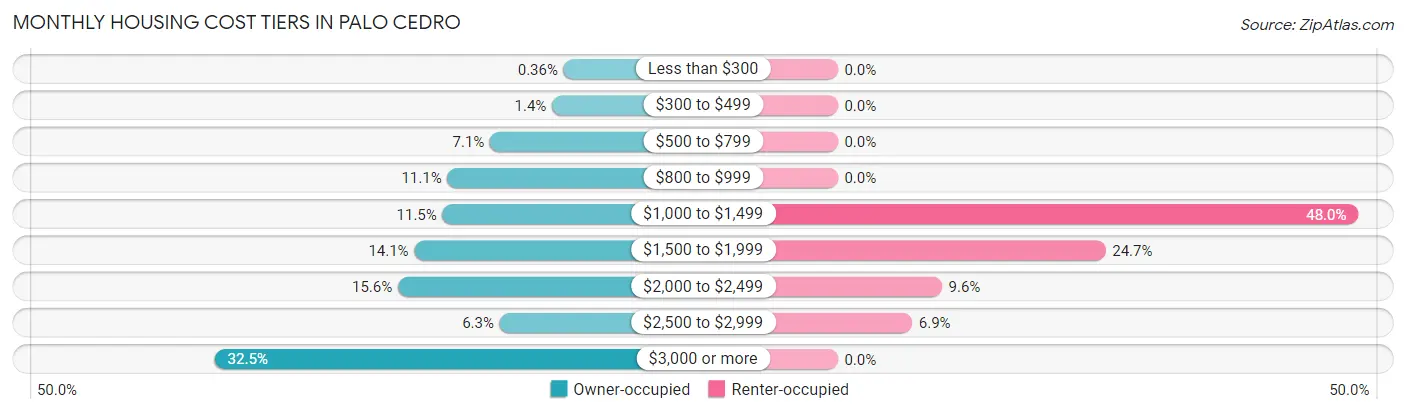 Monthly Housing Cost Tiers in Palo Cedro