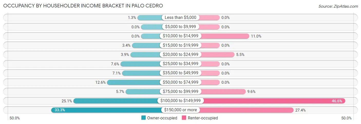Occupancy by Householder Income Bracket in Palo Cedro