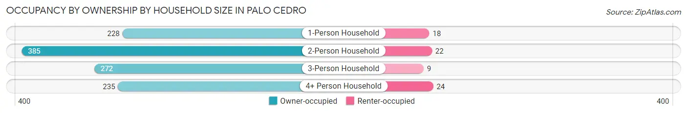 Occupancy by Ownership by Household Size in Palo Cedro