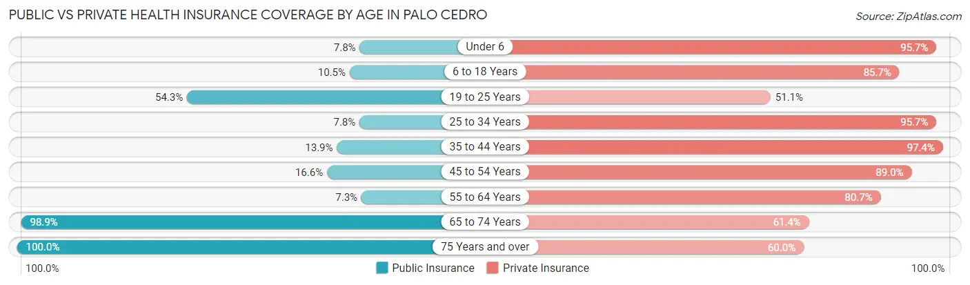 Public vs Private Health Insurance Coverage by Age in Palo Cedro