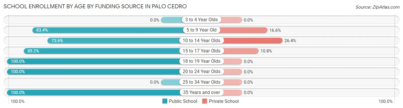 School Enrollment by Age by Funding Source in Palo Cedro