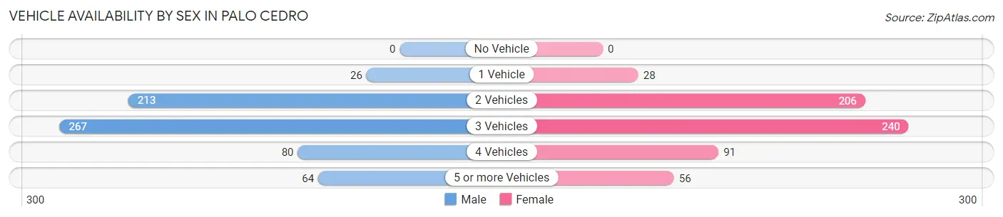 Vehicle Availability by Sex in Palo Cedro