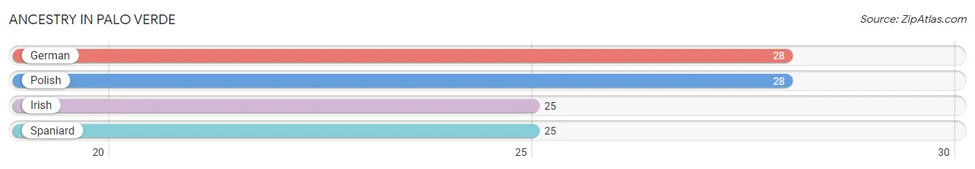 Ancestry in Palo Verde