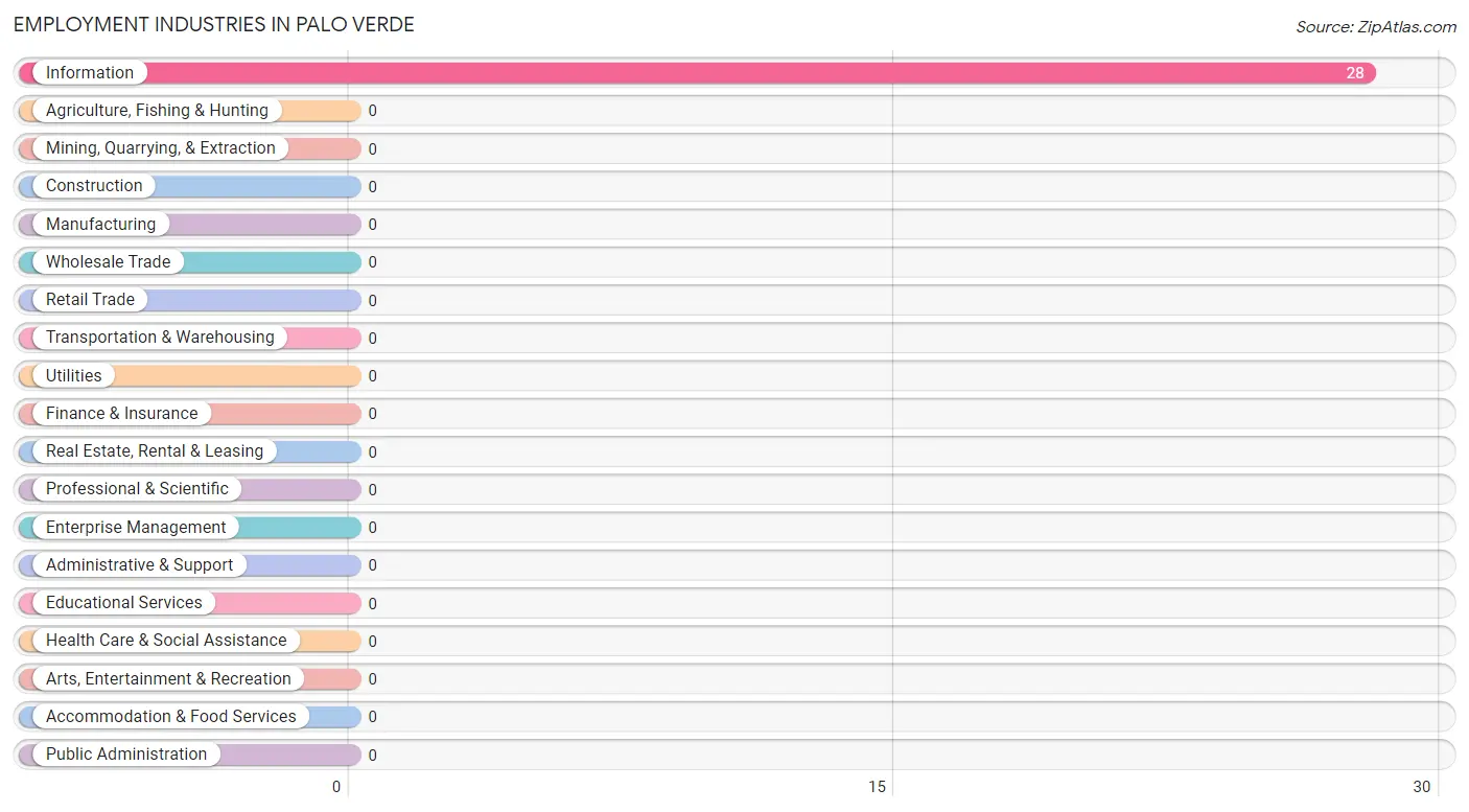 Employment Industries in Palo Verde