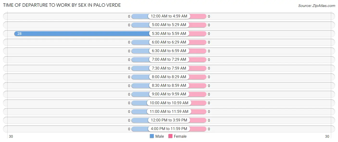 Time of Departure to Work by Sex in Palo Verde