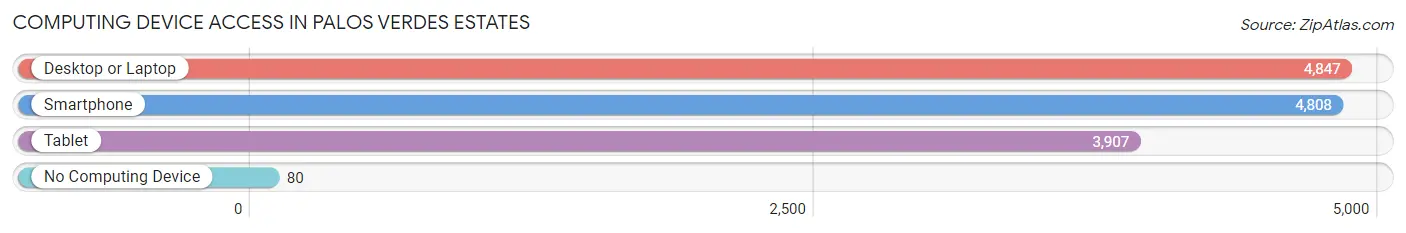Computing Device Access in Palos Verdes Estates