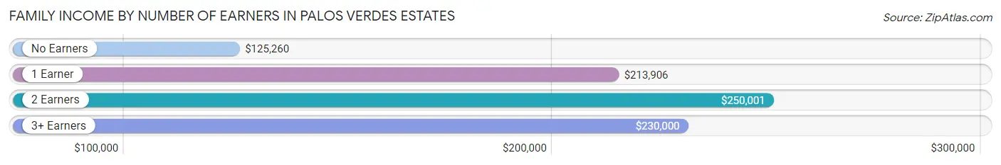 Family Income by Number of Earners in Palos Verdes Estates