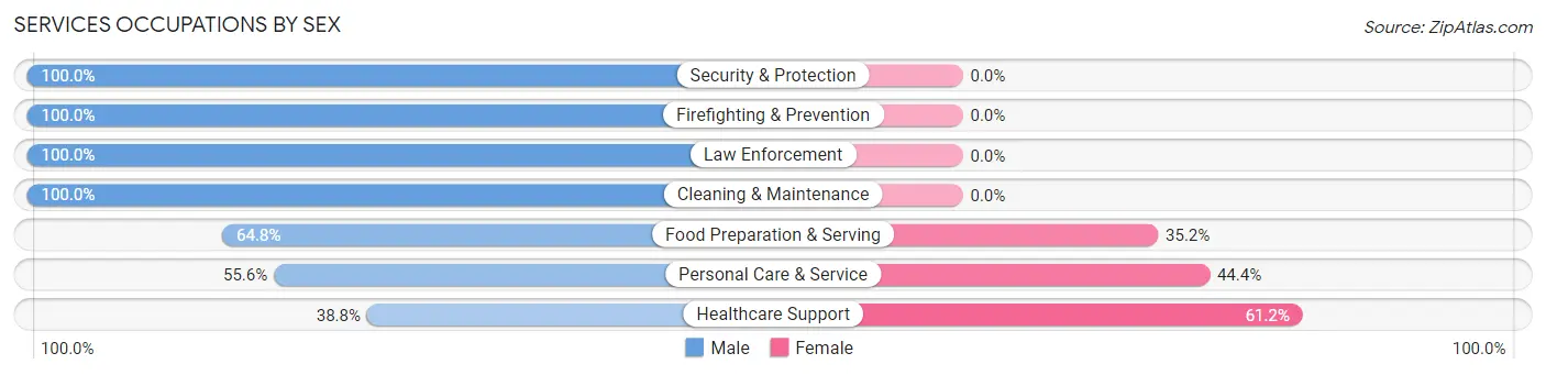 Services Occupations by Sex in Palos Verdes Estates