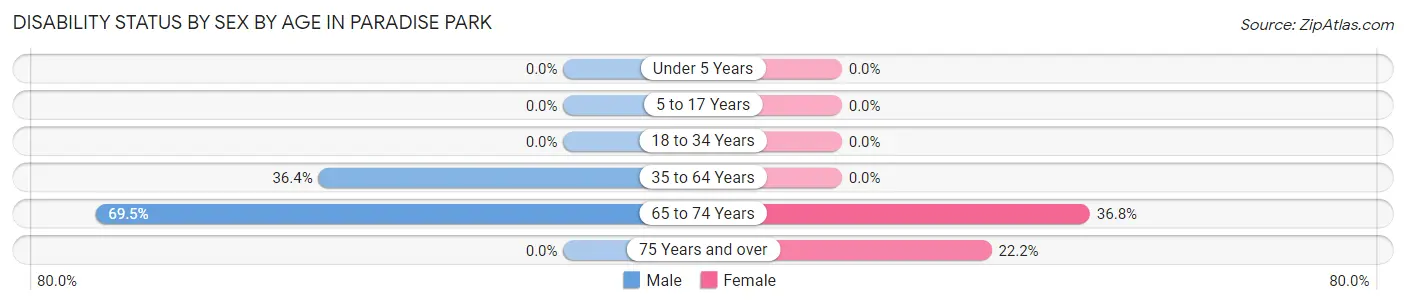 Disability Status by Sex by Age in Paradise Park