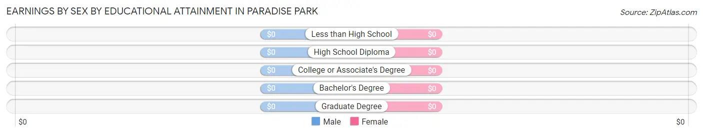Earnings by Sex by Educational Attainment in Paradise Park