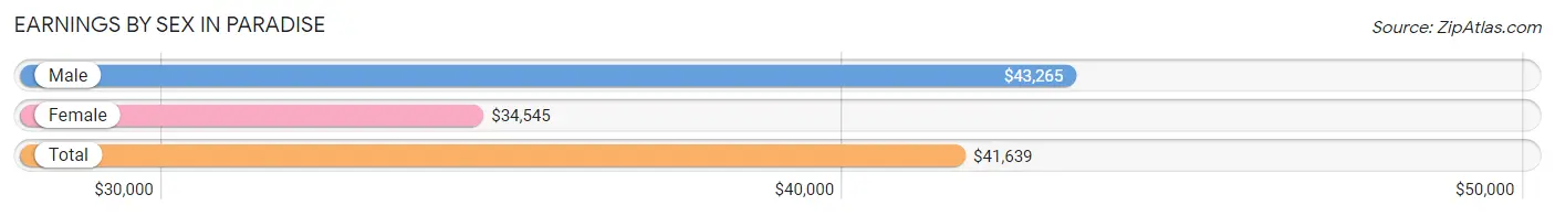 Earnings by Sex in Paradise