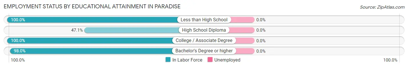 Employment Status by Educational Attainment in Paradise