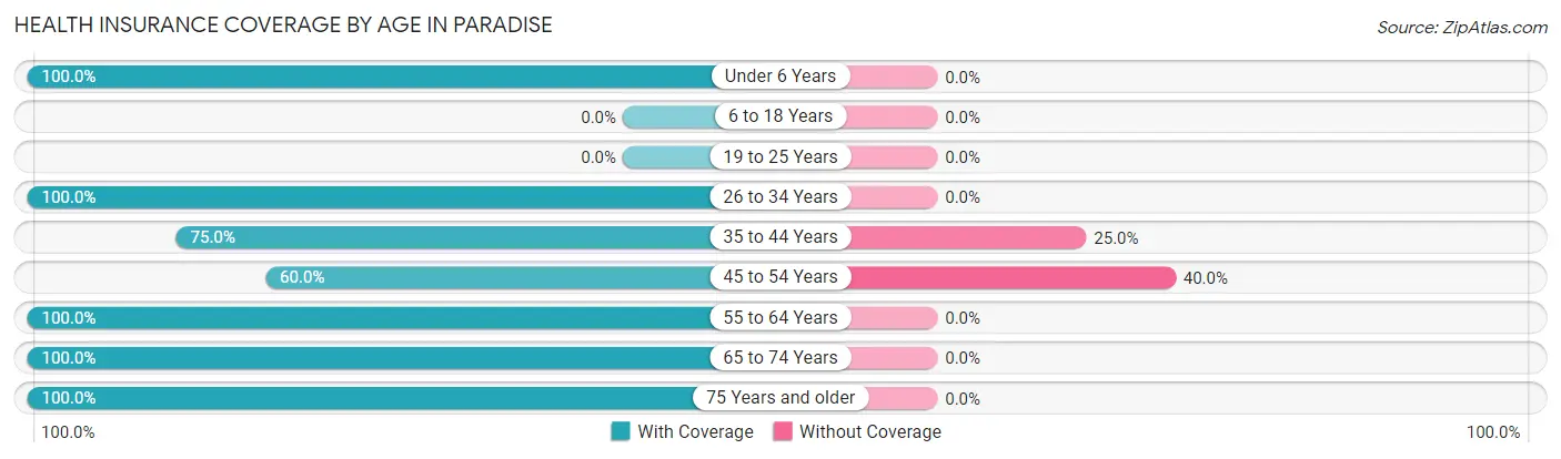 Health Insurance Coverage by Age in Paradise