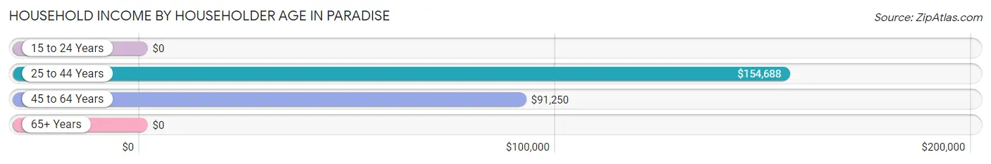 Household Income by Householder Age in Paradise