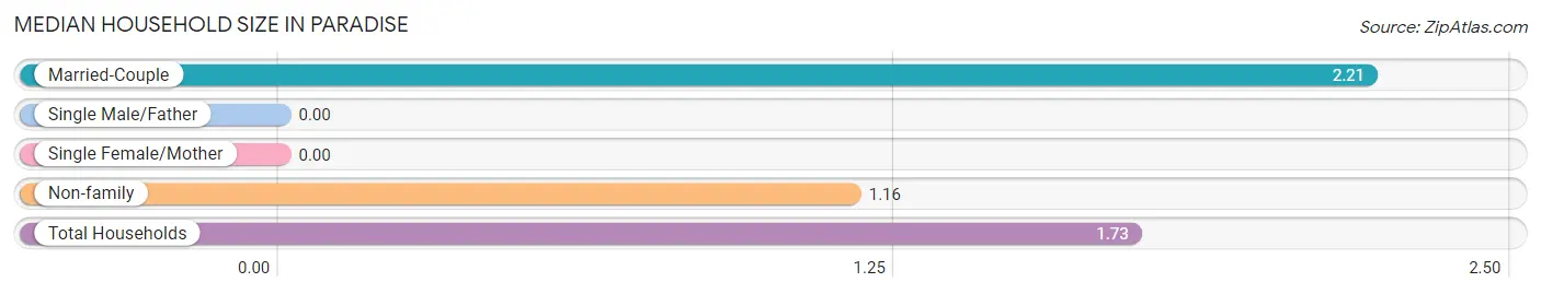 Median Household Size in Paradise