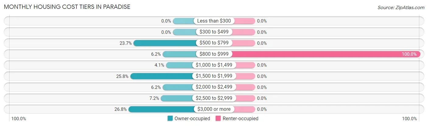 Monthly Housing Cost Tiers in Paradise